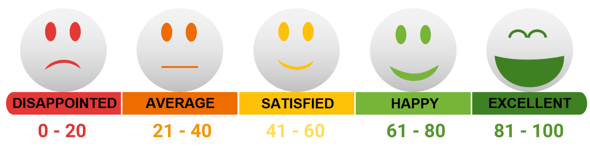 SentiMeter Score Ranges